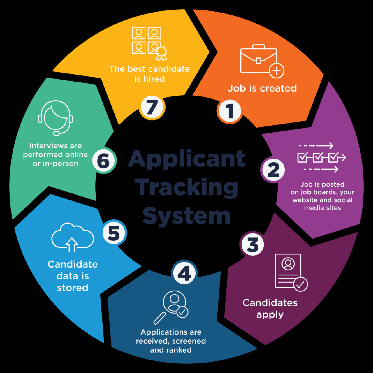 Tracking system applicant ats process application flow hiring company funnel what providing actionable organized job while online